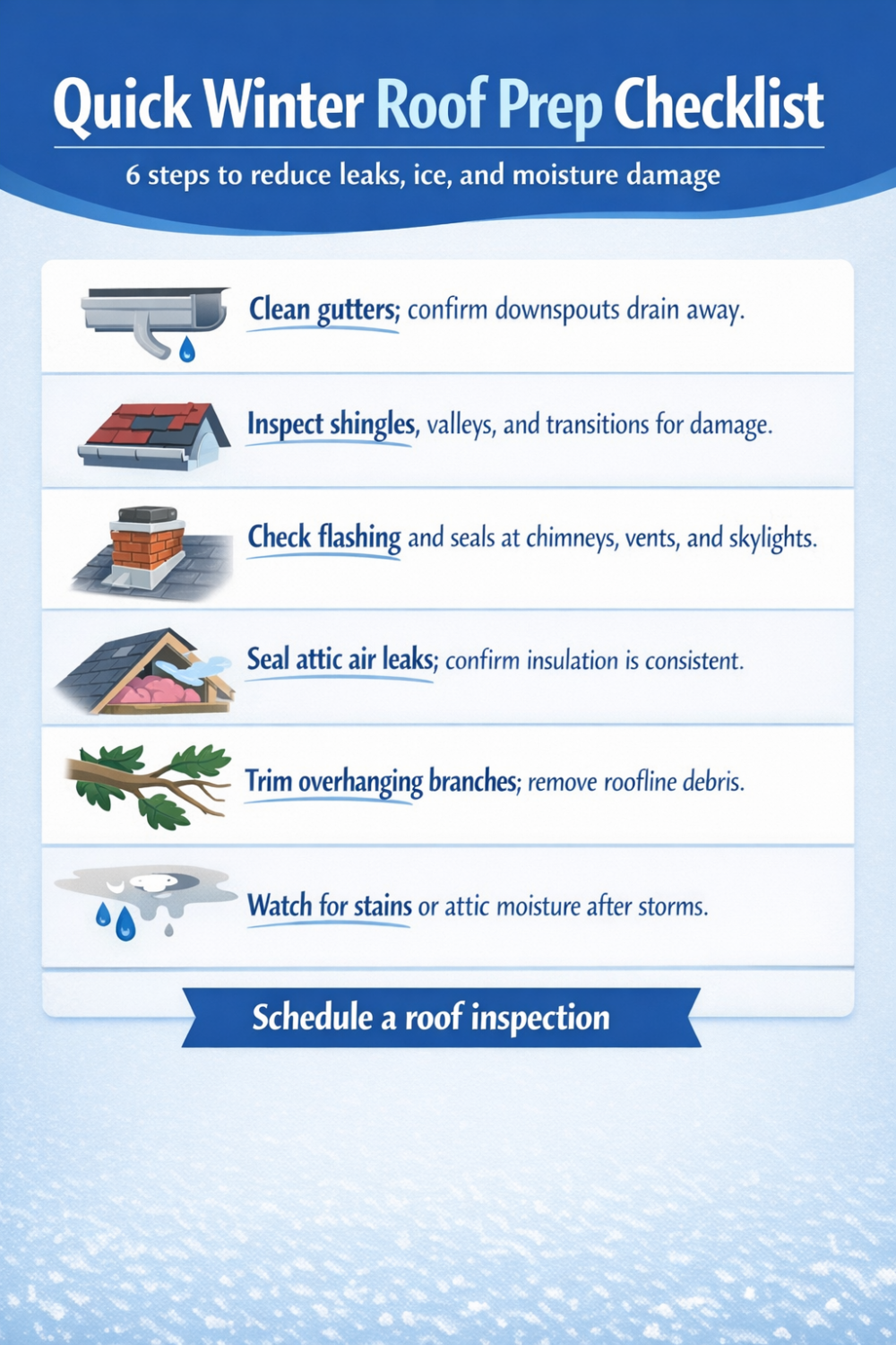Quick winter roof prep checklist infographic with six steps: clean gutters, inspect shingles and valleys, check flashing and seals, seal attic air leaks and confirm insulation, trim branches and remove debris, and watch for stains or attic moisture after storms.